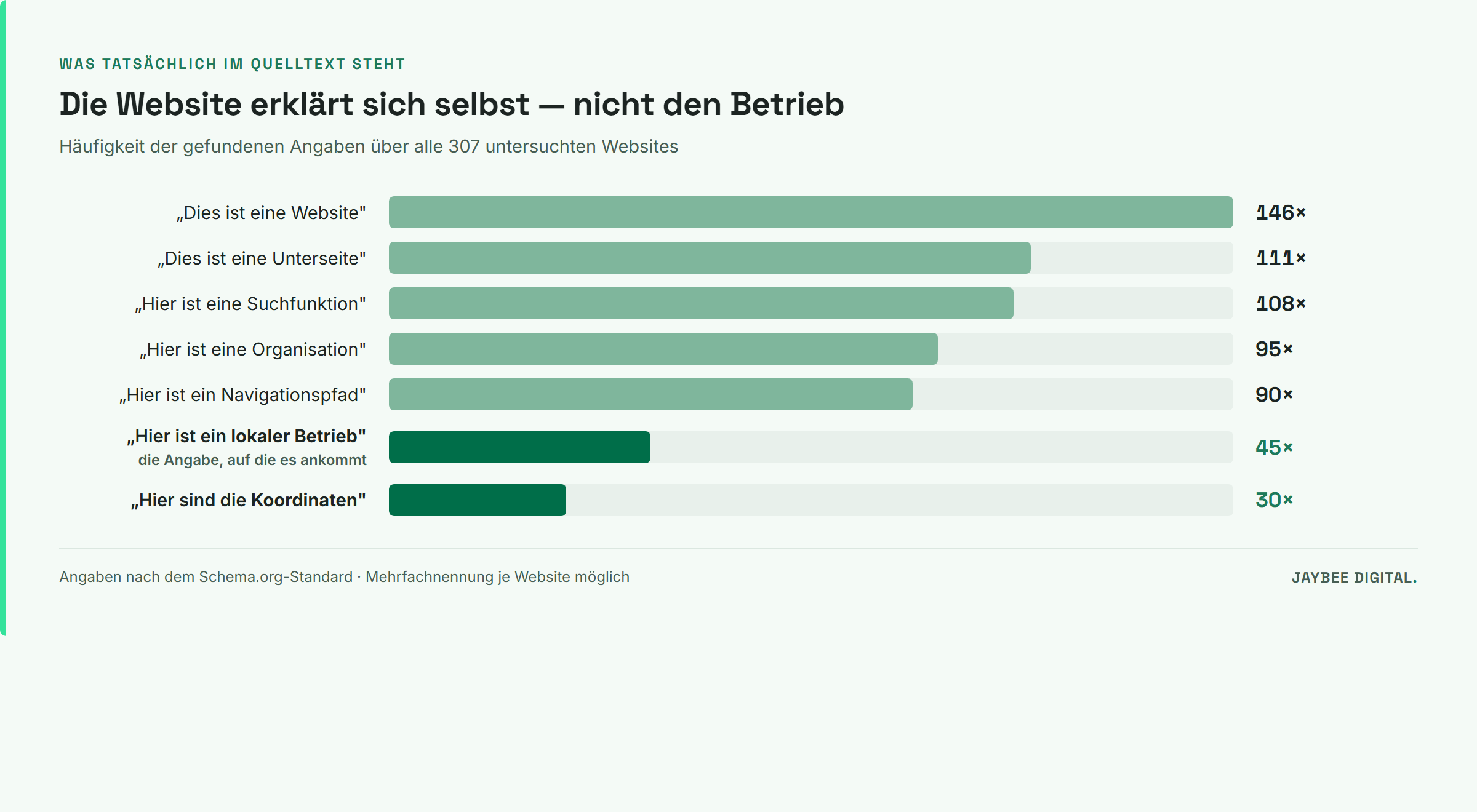 Balkendiagramm der Häufigkeit gefundener Schema-Angaben über 307 Websites: Dies ist eine Website 146 mal, Unterseite 111 mal, Suchfunktion 108 mal, Organisation 95 mal, Navigationspfad 90 mal, lokaler Betrieb nur 45 mal, Koordinaten nur 30 mal.